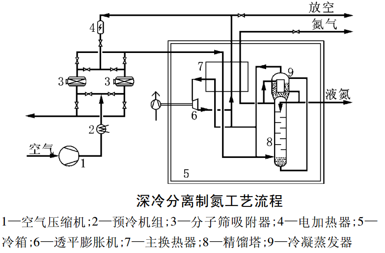 深冷分離制氮工藝流程